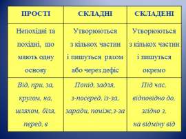 Види прийменників за будовою Види прийменників за будовою
